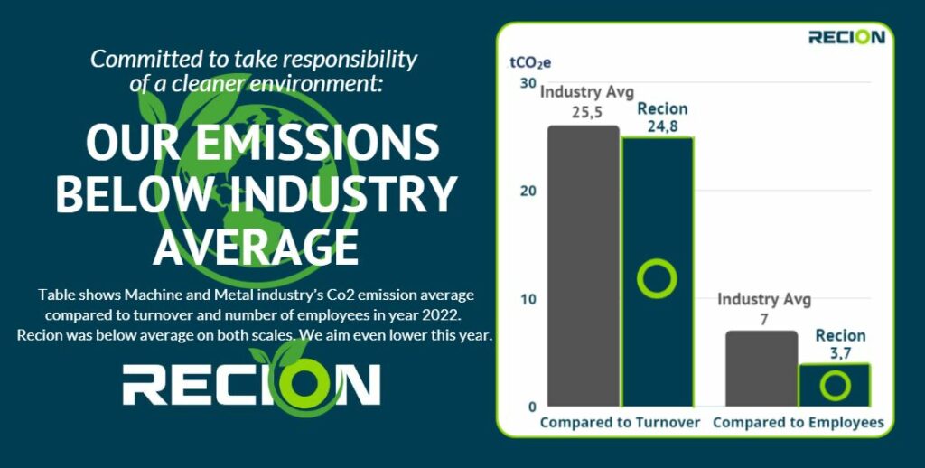 Recion ligger under branchgenomsnittet när det kommer till utsläpp av CO2, både sett till antalet anställda och jämförelse med företags omsättning. Men vidtar åtgärder för att minska utsläppen ytterligare!